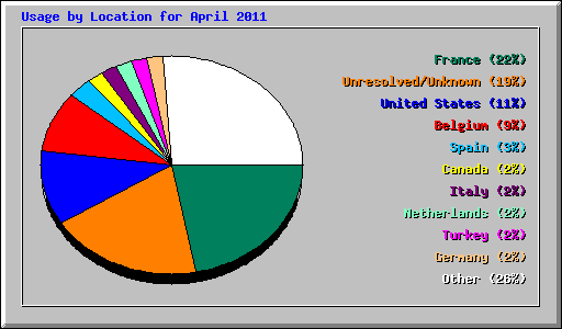 Usage by Location for April 2011