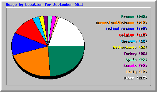 Usage by Location for September 2011