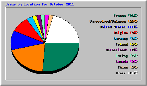 Usage by Location for October 2011