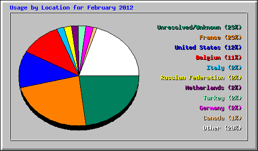 Usage by Location for February 2012