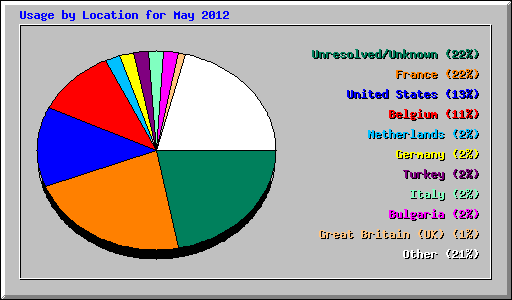 Usage by Location for May 2012