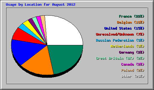 Usage by Location for August 2012