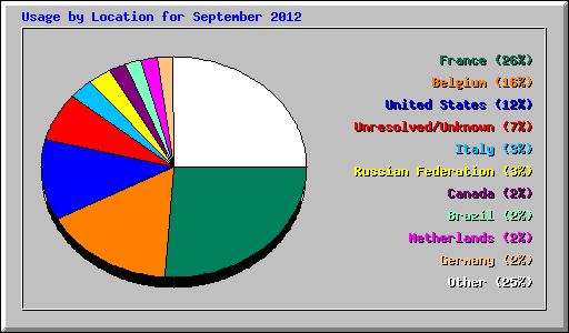 Usage by Location for September 2012