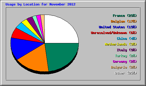 Usage by Location for November 2012