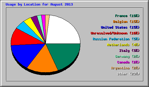 Usage by Location for August 2013