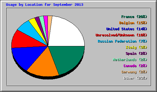 Usage by Location for September 2013