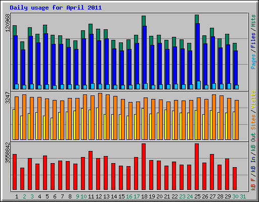 Daily usage for April 2011