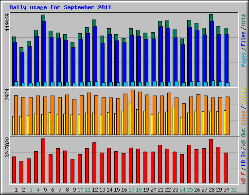 Daily usage for September 2011