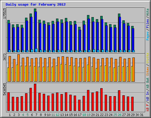 Daily usage for February 2012
