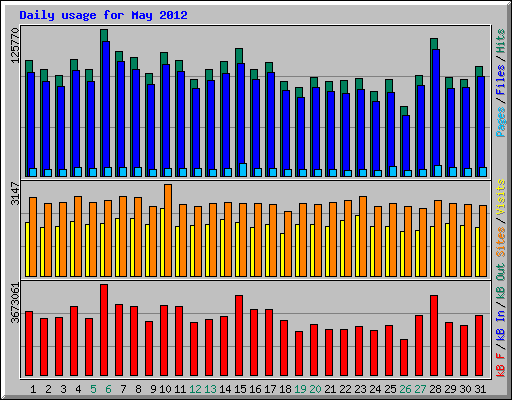 Daily usage for May 2012
