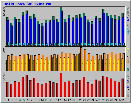 Daily usage for August 2012