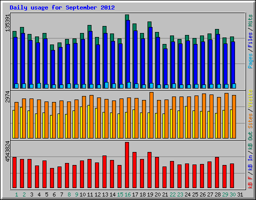 Daily usage for September 2012