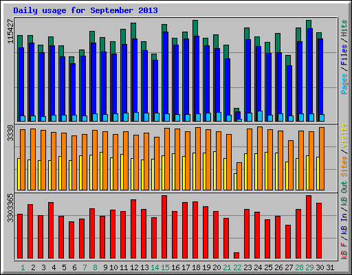 Daily usage for September 2013