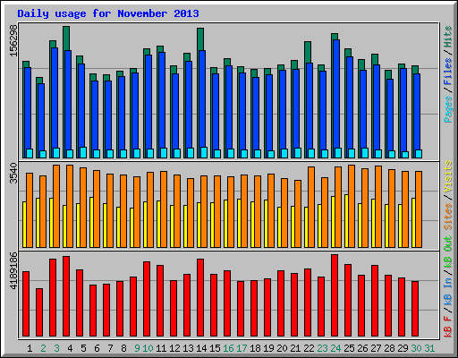Daily usage for November 2013