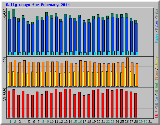 Daily usage for February 2014