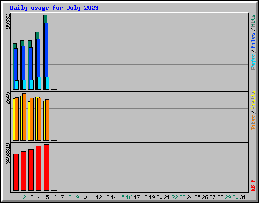 Daily usage for July 2023