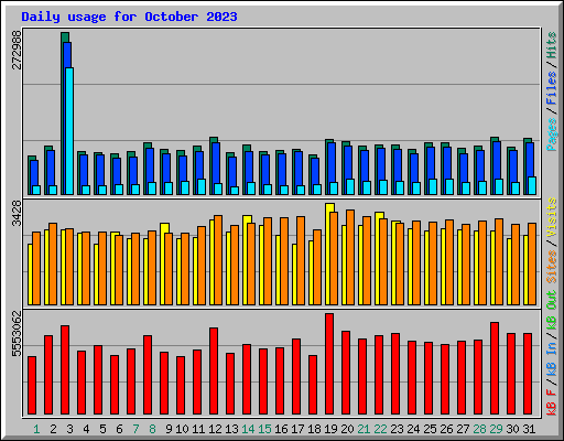 Daily usage for October 2023