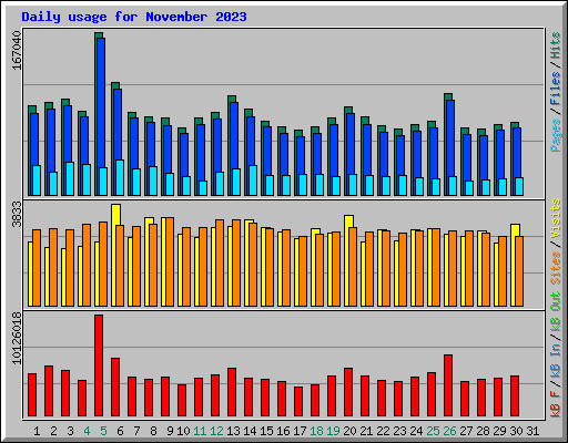 Daily usage for November 2023