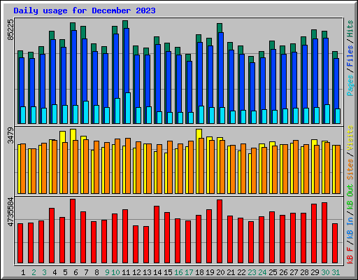 Daily usage for December 2023