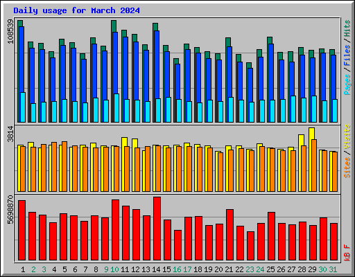 Daily usage for March 2024