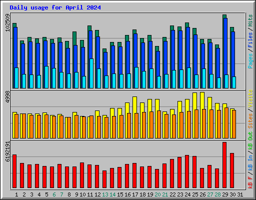 Daily usage for April 2024