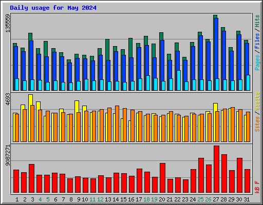 Daily usage for May 2024