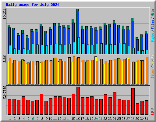 Daily usage for July 2024