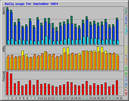 Daily usage for September 2024