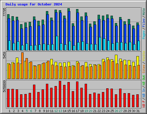 Daily usage for October 2024