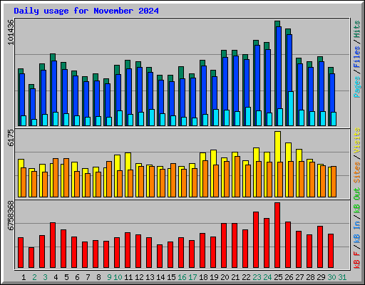 Daily usage for November 2024