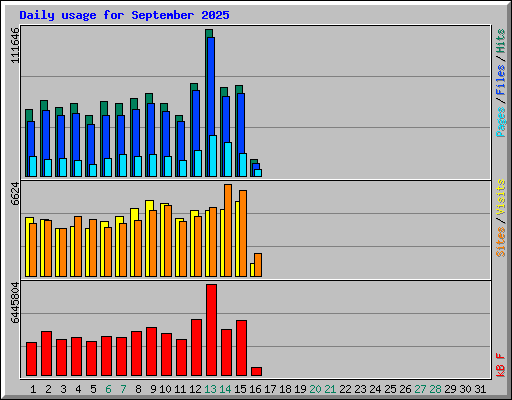 Daily usage for September 2025