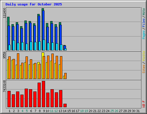 Daily usage for October 2025