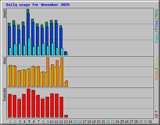 Daily usage for November 2025