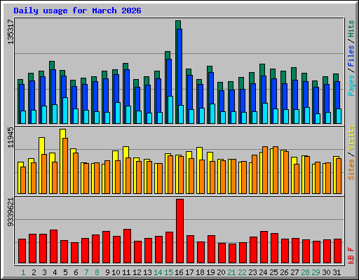 Daily usage for March 2026