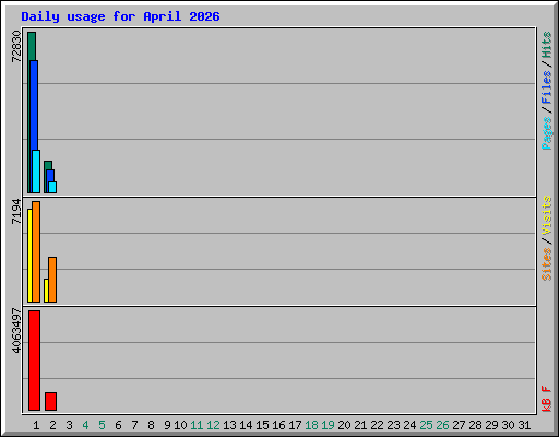 Daily usage for April 2026