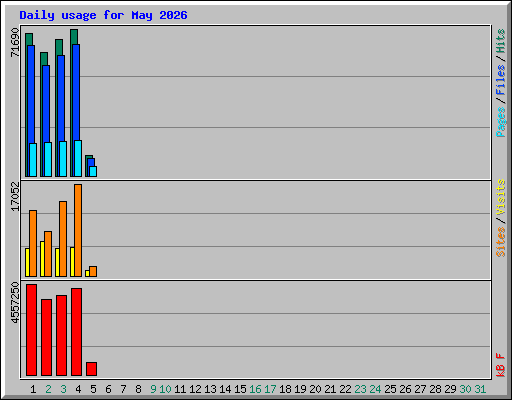 Daily usage for May 2026