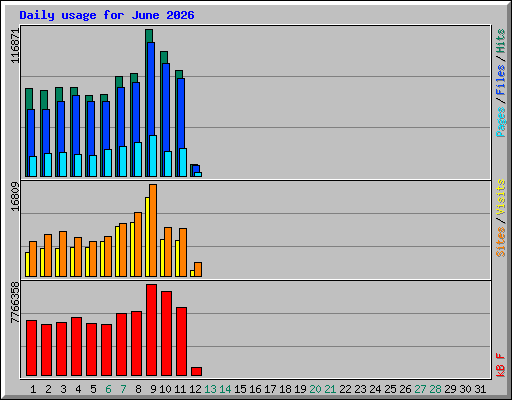 Daily usage for June 2026