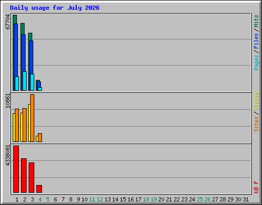 Daily usage for July 2026