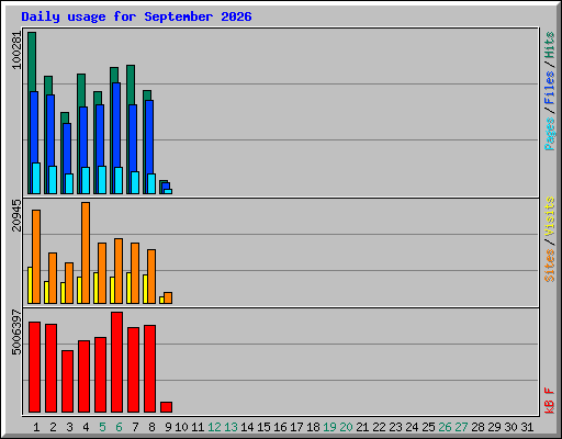 Daily usage for September 2026