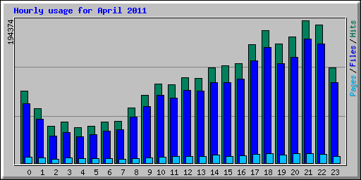Hourly usage for April 2011