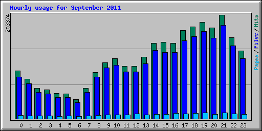 Hourly usage for September 2011