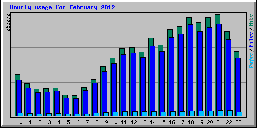 Hourly usage for February 2012