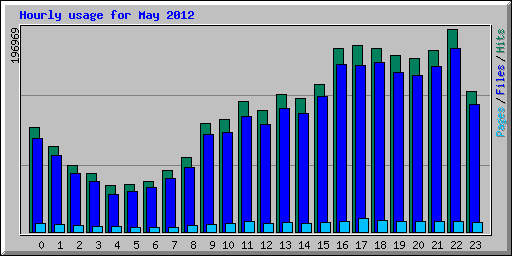 Hourly usage for May 2012