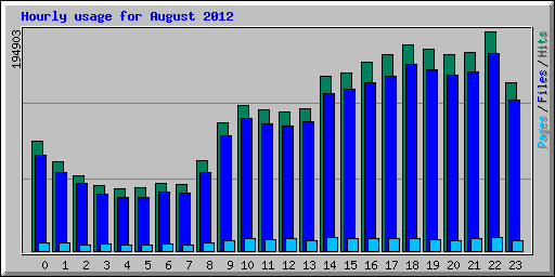 Hourly usage for August 2012