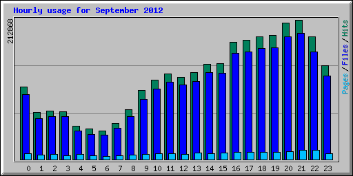 Hourly usage for September 2012