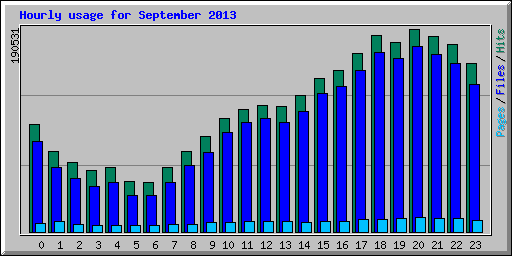 Hourly usage for September 2013