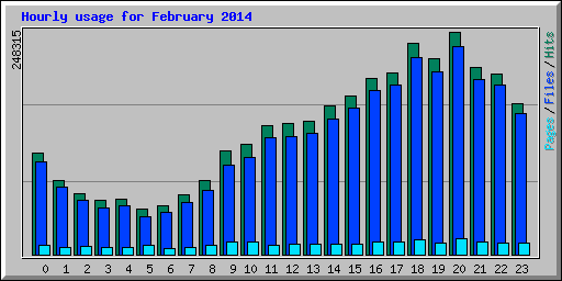 Hourly usage for February 2014