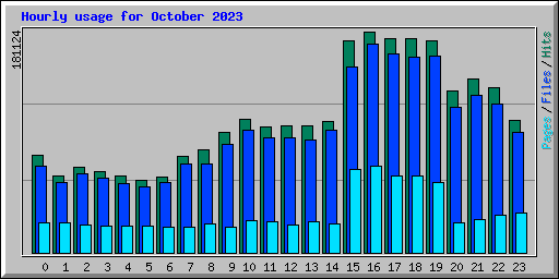 Hourly usage for October 2023