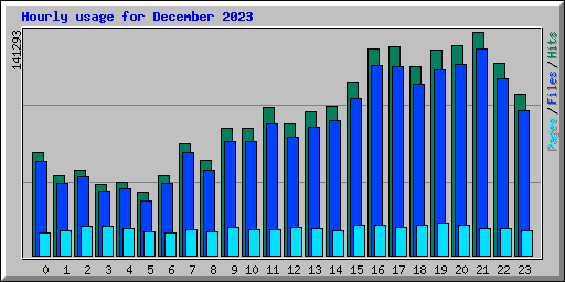 Hourly usage for December 2023