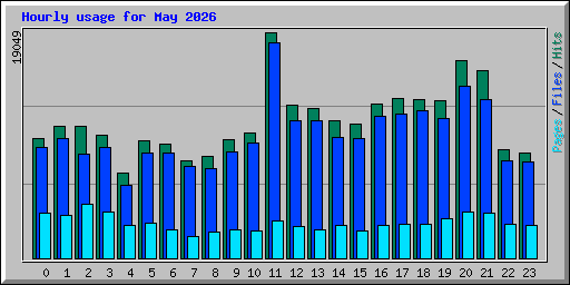 Hourly usage for May 2026